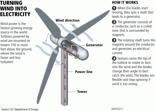  wind turbine works if you have no experience about wind power