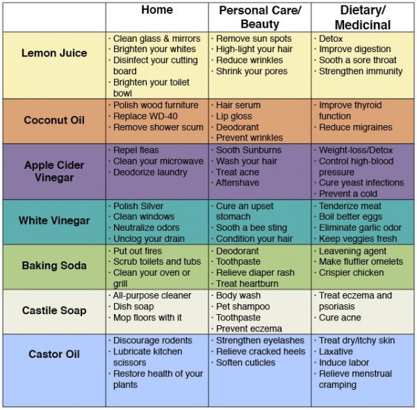 72 Hacks For Common Natural Products That Save Money & Avoid Toxins